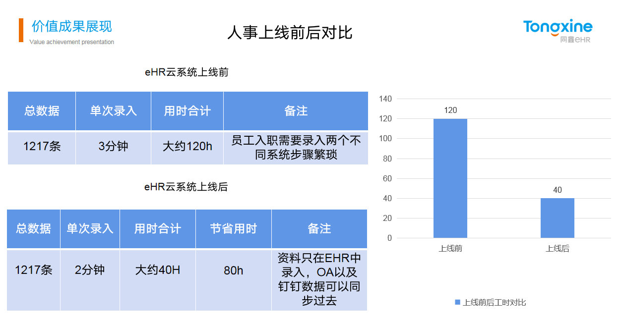 同鑫HR系統(tǒng)價值 同鑫HR系統(tǒng)價值