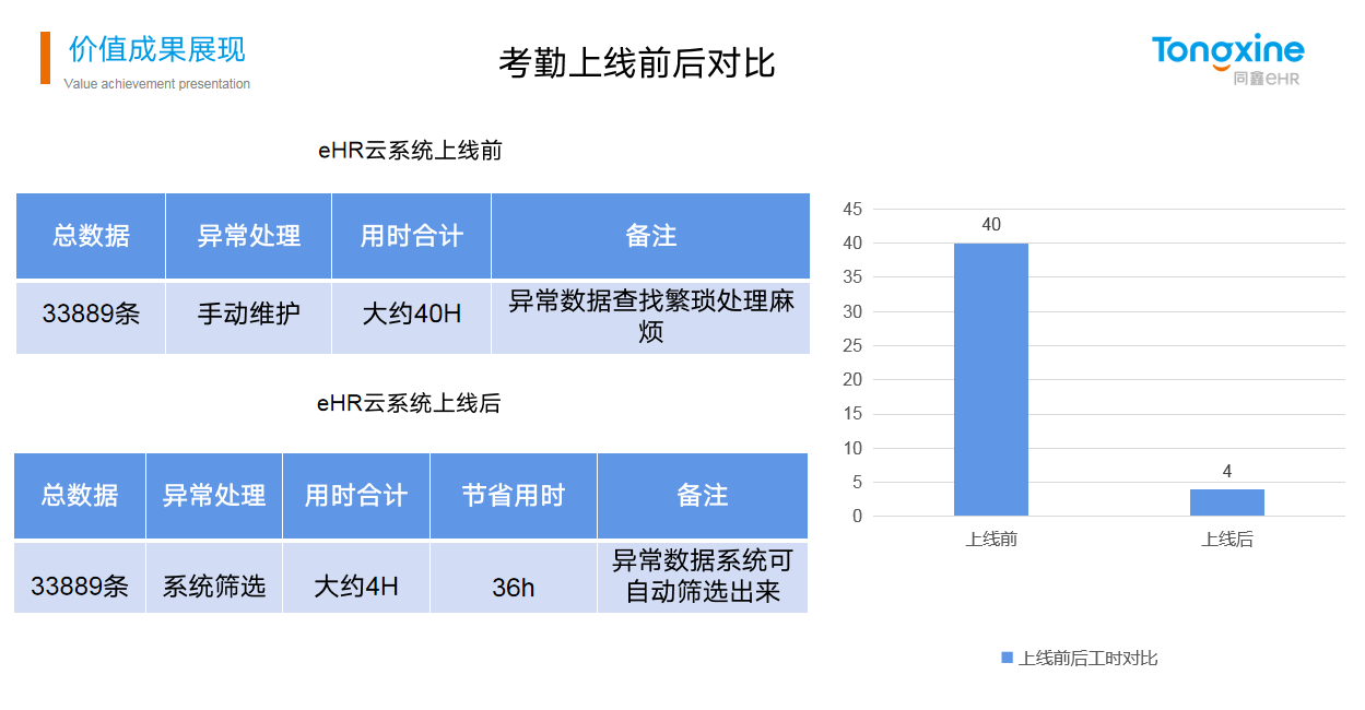 同鑫HR系統(tǒng)價值 同鑫HR系統(tǒng)價值